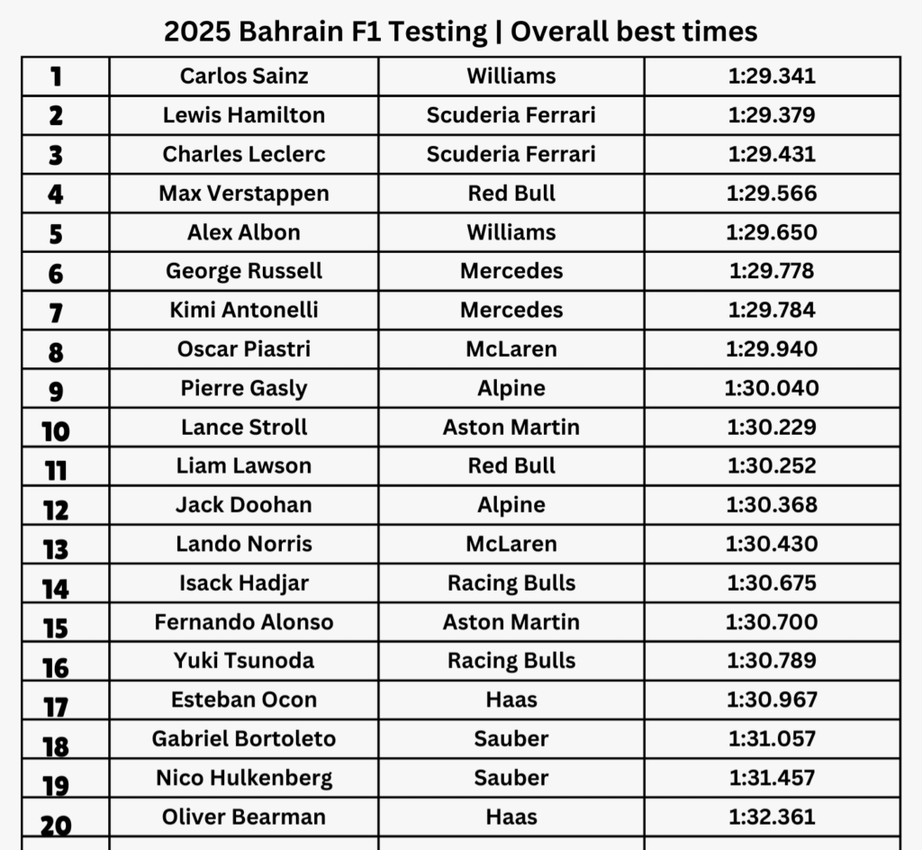 2025 Bahrain F1 Pre-Season Testing | Overall times and Day 3 results