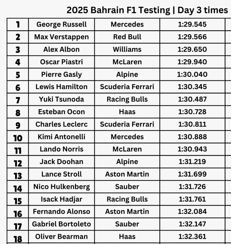 2025 Bahrain F1 Pre-Season Testing | Overall times and Day 3 results